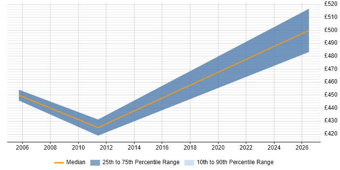 Contractor daily rate distribution trend for jobs in Southwark citing Dependency Management