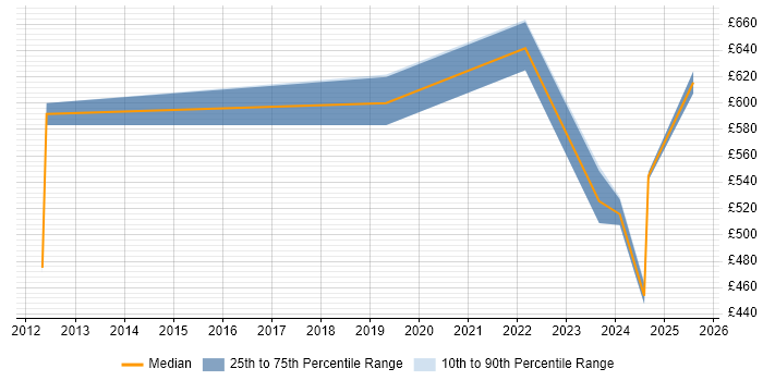 Contractor daily rate distribution trend for jobs in Southwark citing ERP
