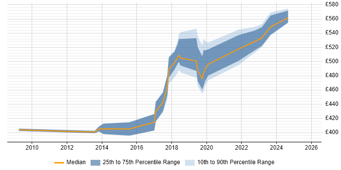Contractor daily rate distribution trend for jobs in Southwark citing ETL