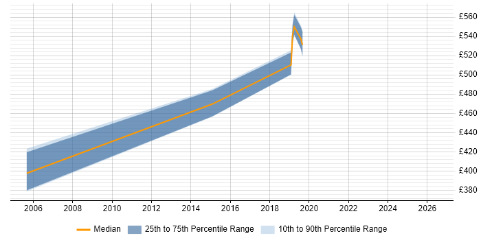 Contractor daily rate distribution trend for jobs in Southwark citing Event-Driven