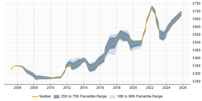 Contractor daily rate distribution trend for jobs in Southwark citing Finance