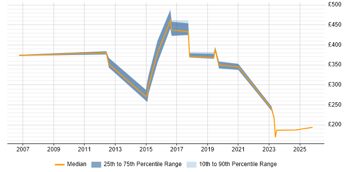 Contractor daily rate distribution trend for jobs in Southwark citing Firewall