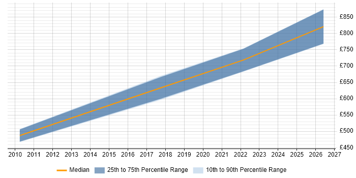 Contractor daily rate distribution trend for jobs in Southwark citing Front Office