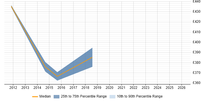 Contractor daily rate distribution trend for jobs in Southwark citing Functional Testing