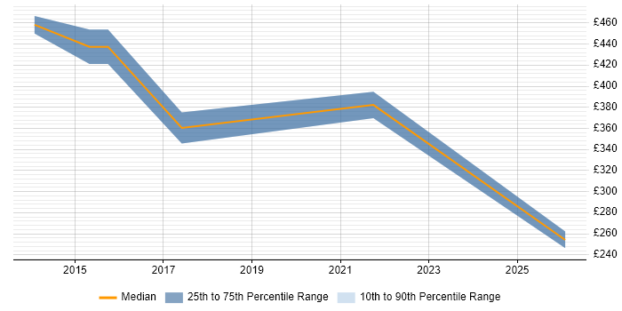 Contractor daily rate distribution trend for jobs in Southwark citing Incident Management