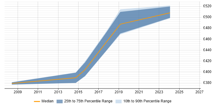 Contractor daily rate distribution trend for jobs in Southwark citing Integration Testing
