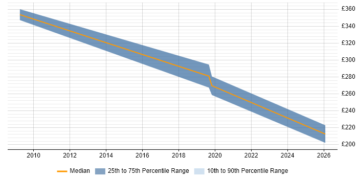 Contractor daily rate distribution trend for jobs in Southwark citing ITIL Foundation Certificate