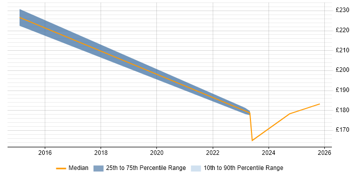 Contractor daily rate distribution trend for jobs in Southwark citing JNCIA