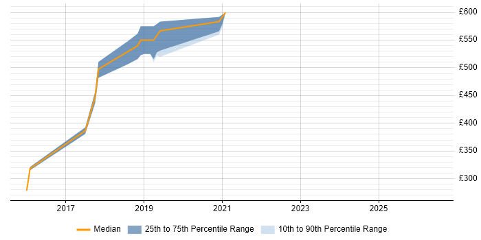 Contractor daily rate distribution trend for jobs in Southwark citing Kafka