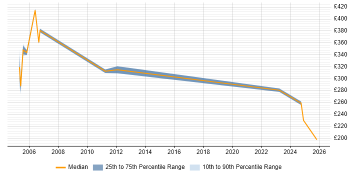 Contractor daily rate distribution trend for jobs in Southwark citing Local Government