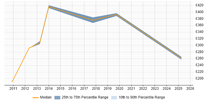 Contractor daily rate distribution trend for jobs in Southwark citing Logistics