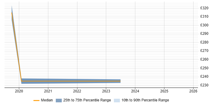 Contractor daily rate distribution trend for jobs in Southwark citing Mac OS