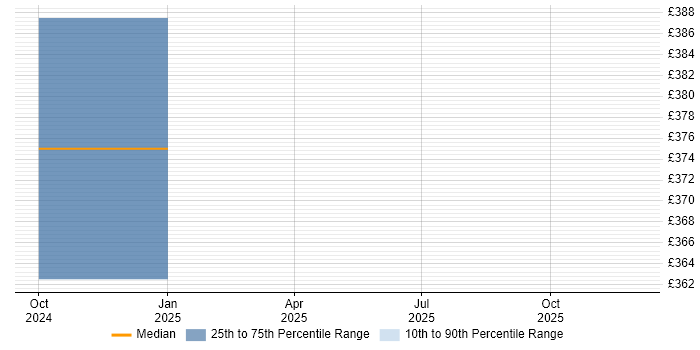 Contractor daily rate distribution trend for jobs in Southwark citing Marketing Automation