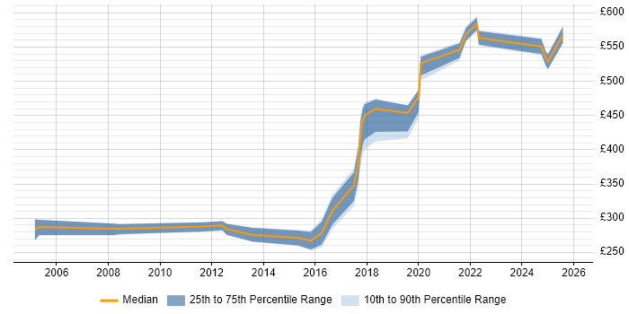 Contractor daily rate distribution trend for jobs in Southwark citing Marketing
