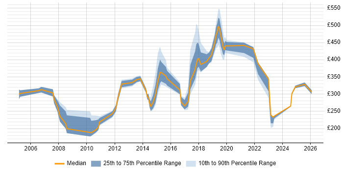Contractor daily rate distribution trend for jobs in Southwark citing Microsoft