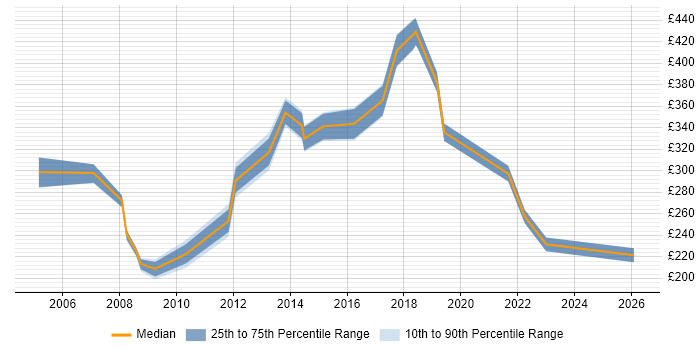 Contractor daily rate distribution trend for jobs in Southwark citing Microsoft Excel