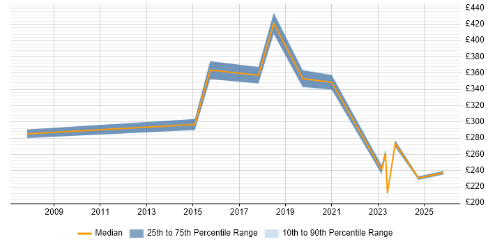 Contractor daily rate distribution trend for Network Engineer job vacancies in Southwark