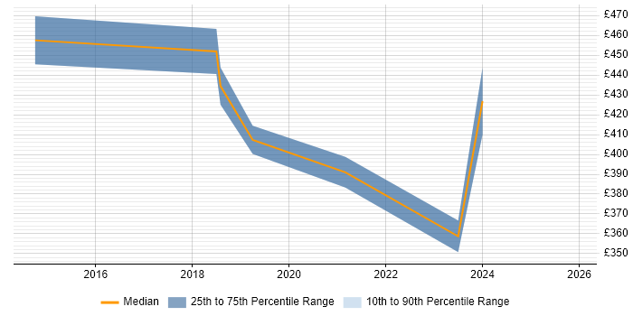 Contractor daily rate distribution trend for jobs in Southwark citing Onboarding