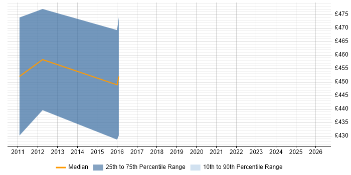 Contractor daily rate distribution trend for Oracle Consultant job vacancies in Southwark