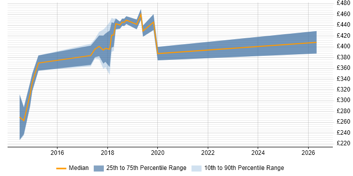 Contractor daily rate distribution trend for jobs in Southwark citing Organisational Skills