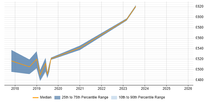 Contractor daily rate distribution trend for jobs in Southwark citing PaaS