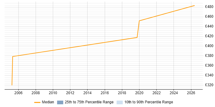 Contractor daily rate distribution trend for jobs in Southwark citing Portfolio Management