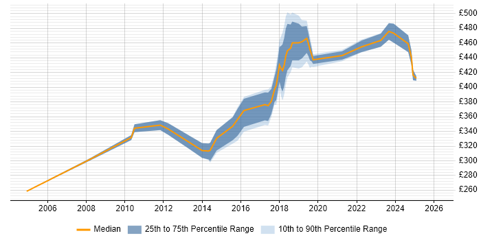Contractor daily rate distribution trend for jobs in Southwark citing Problem-Solving