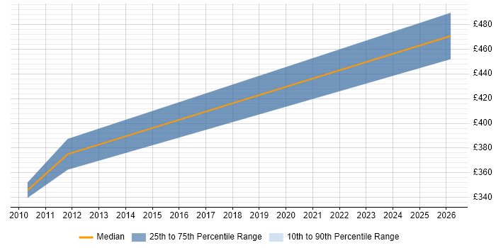 Contractor daily rate distribution trend for Process Analyst job vacancies in Southwark