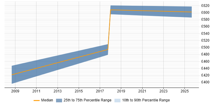 Contractor daily rate distribution trend for jobs in Southwark citing Product Management