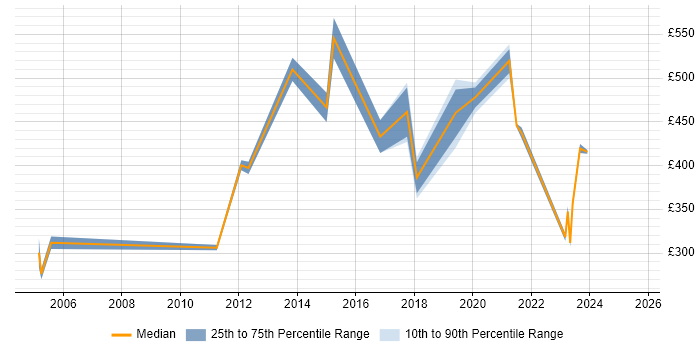 Contractor daily rate distribution trend for jobs in Southwark citing Project Delivery Contractor daily rate distribution trend for jobs in Southwark citing Project Delivery