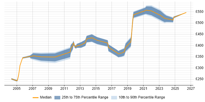 Contractor daily rate distribution trend for Project Manager job vacancies in Southwark