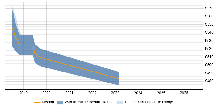 Contractor daily rate distribution trend for jobs in Southwark citing PySpark