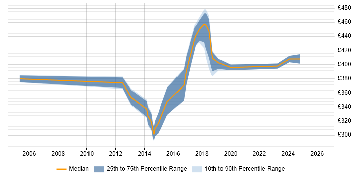 Contractor daily rate distribution trend for jobs in Southwark citing QA