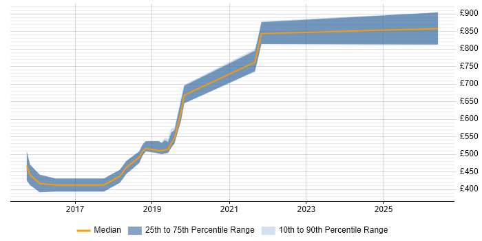 Contractor daily rate distribution trend for React Developer job vacancies in Southwark