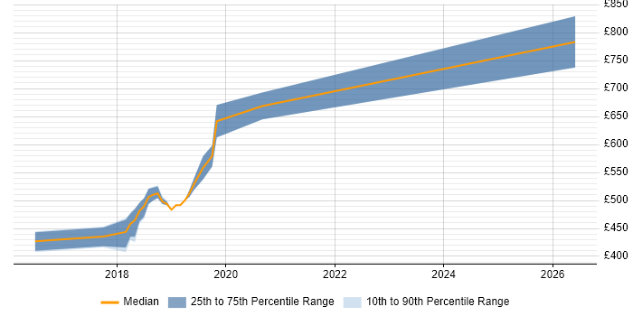 Contractor daily rate distribution trend for jobs in Southwark citing Redux