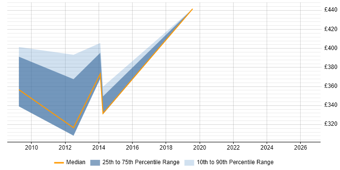 Contractor daily rate distribution trend for jobs in Southwark citing Release Management