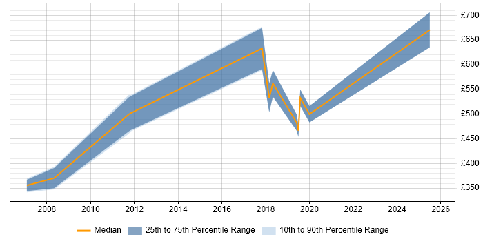 Contractor daily rate distribution trend for jobs in Southwark citing Retail