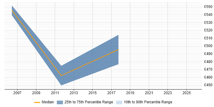 Contractor daily rate distribution trend for SAP Consultant job vacancies in Southwark