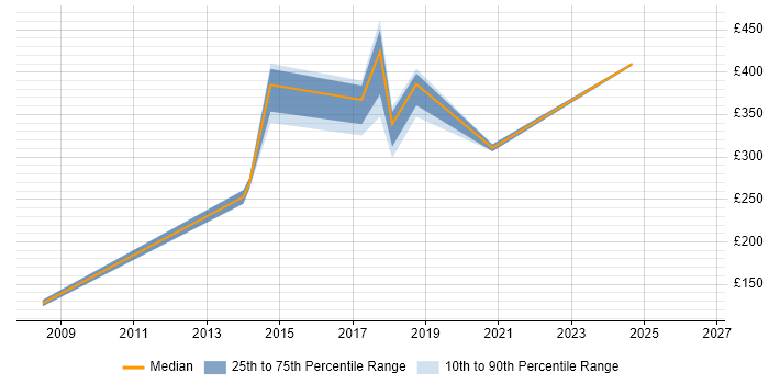 Contractor daily rate distribution trend for jobs in Southwark citing Security Cleared