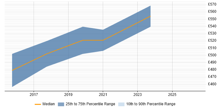 Contractor daily rate distribution trend for Security Engineer job vacancies in Southwark