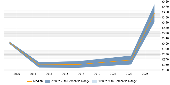 Contractor daily rate distribution trend for Senior Analyst job vacancies in Southwark