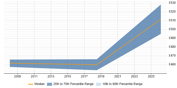 Contractor daily rate distribution trend for Senior Business Analyst job vacancies in Southwark