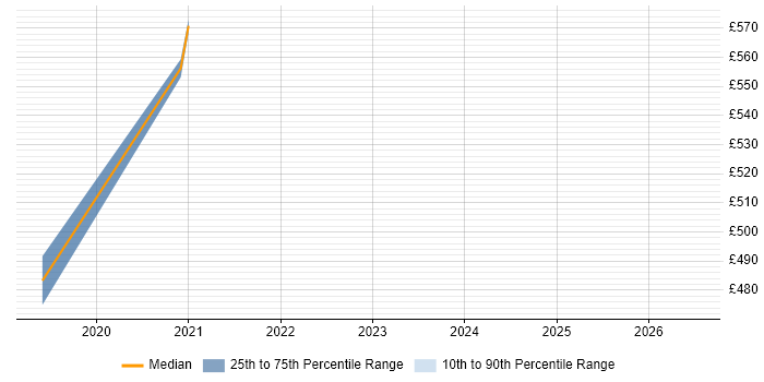 Contractor daily rate distribution trend for Senior Data Engineer job vacancies in Southwark