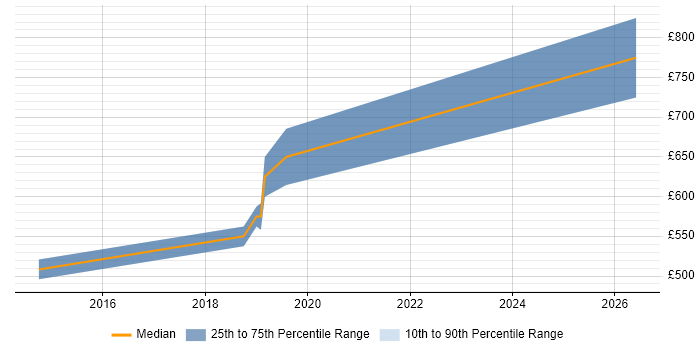 Contractor daily rate distribution trend for Senior Java Developer job vacancies in Southwark