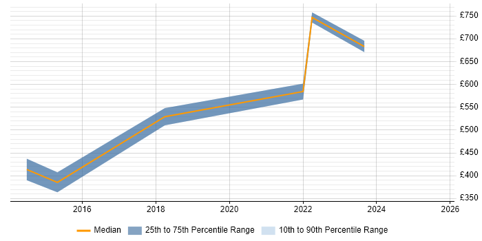 Contractor daily rate distribution trend for Senior Manager job vacancies in Southwark