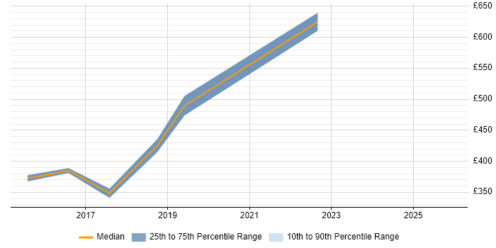 Contractor daily rate distribution trend for jobs in Southwark citing Service Delivery