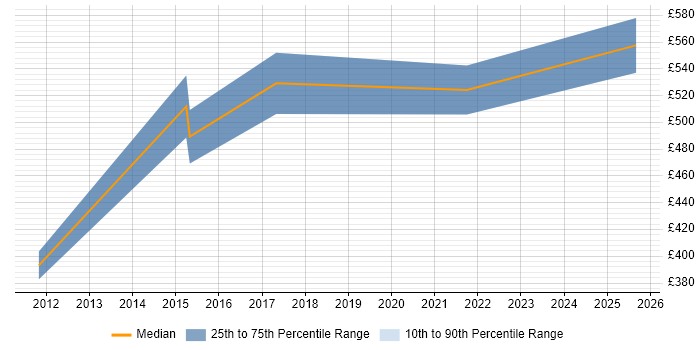 Contractor daily rate distribution trend for jobs in Southwark citing Service Management