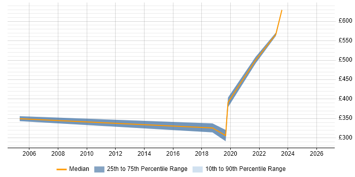 Contractor daily rate distribution trend for jobs in Southwark citing SLA