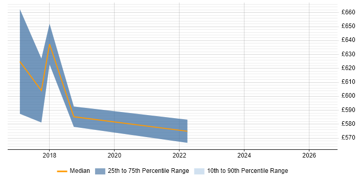 Contractor daily rate distribution trend for jobs in Southwark citing Software Delivery