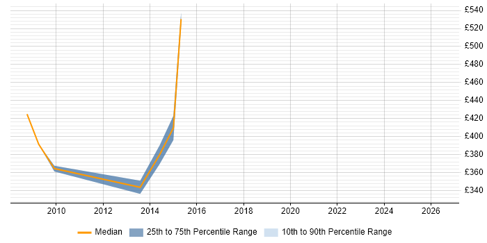 Contractor daily rate distribution trend for jobs in Southwark citing SQL Server Analysis Services